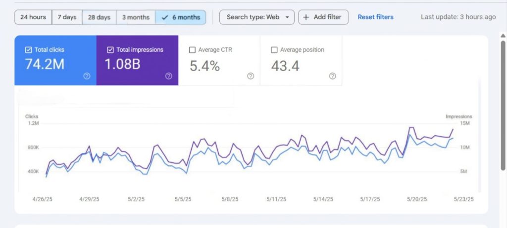 Google Search Console traffic growth showing organic impressions and clicks increase after content strategy implementation