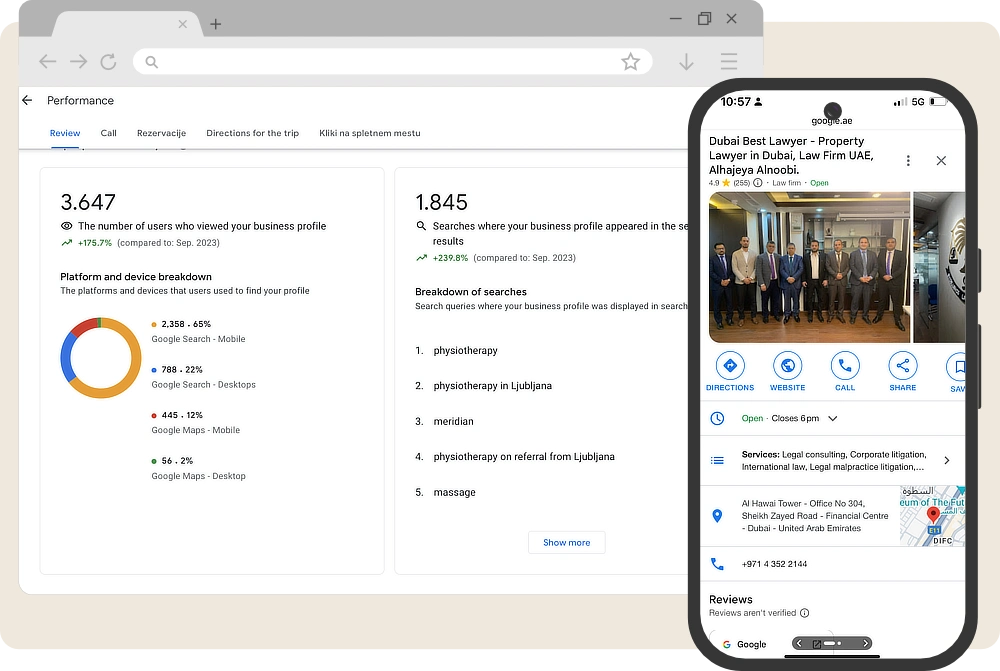 Google Business Profile performance dashboard showing 3,647 profile views (+175.7% growth) and 1,845 search appearances (+239.8% growth) — real Local SEO results by DigiPoli